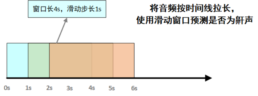 睡眠音频分割及识别问题(六)--输入输出及方案讨论