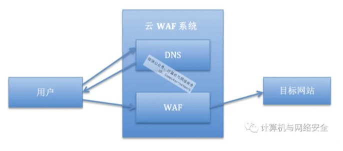 云WAF概述-CSDN博客