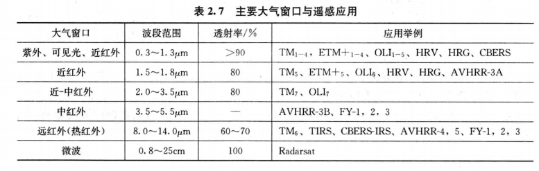 主要大气窗口和应用