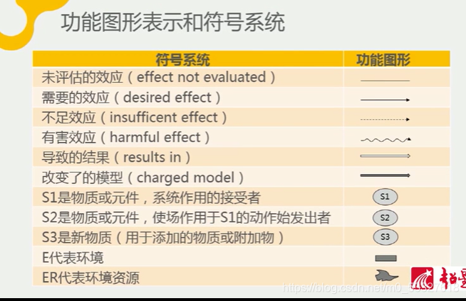 TRIZ创新方法——物质-场模型与标准解系统_triz 功能物-场-物模型构建-CSDN博客