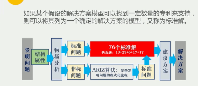 triz创新方法——物质-场模型与标准解系统_triz 功能物-场-物模型