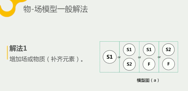 TRIZ创新方法——物质-场模型与标准解系统_triz 功能物-场-物模型构建-CSDN博客