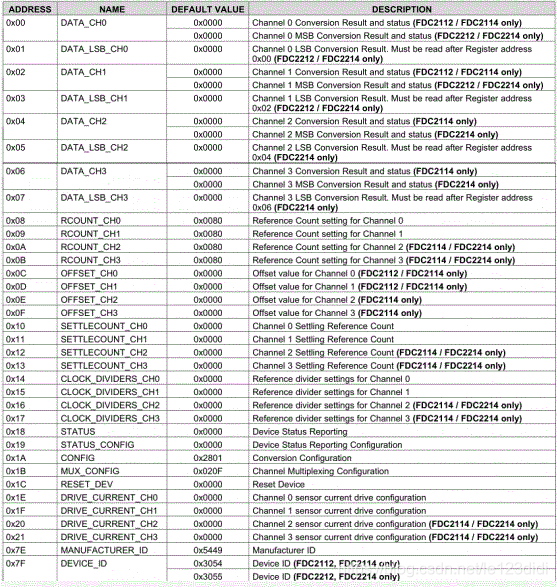 电赛2019年F题纸张测量FDC2214的初始化代码（含STM32f103zet6和f103c8t6）胎教式