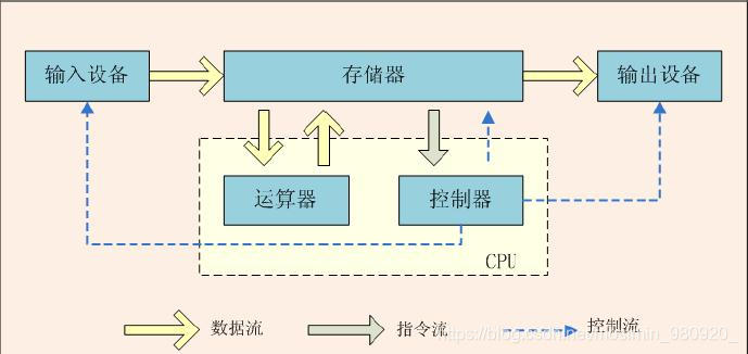 计算机五大组成部件