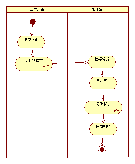 UML建模语言中的活动图