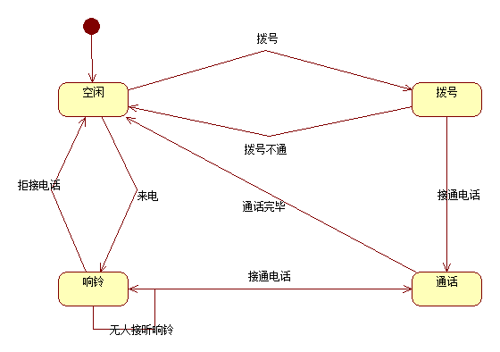 登录状态图怎么画图片