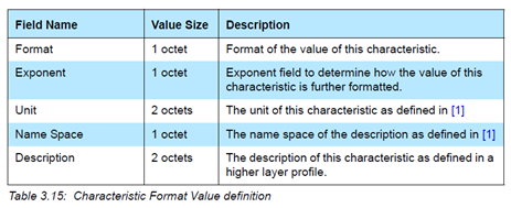 gatt characteristic presentation format