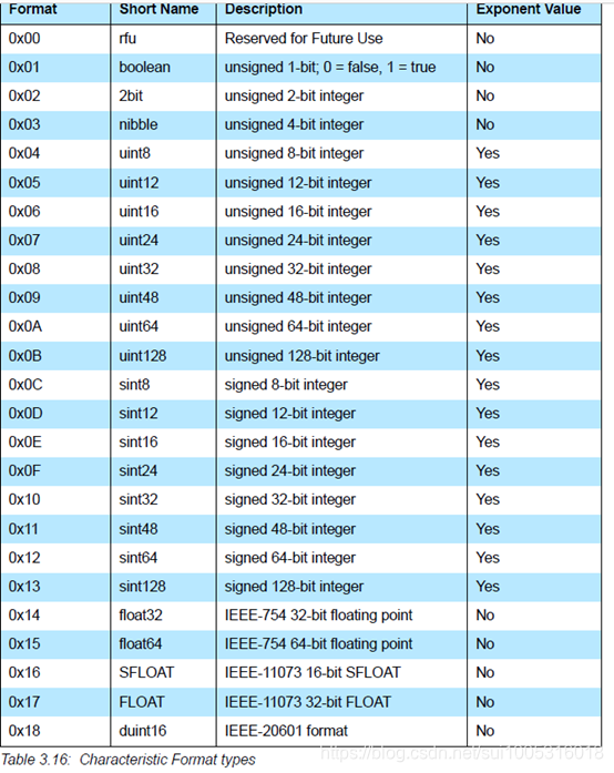 Uint16 GATT(二)_characteristic user description-CSDN博客