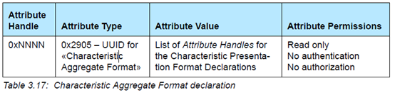 gatt characteristic presentation format