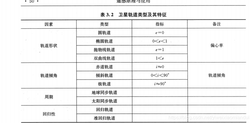 卫星轨道类型及其特征