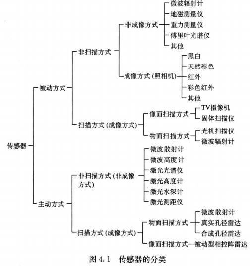 遥感原理与应用读书笔记遥感平台遥感传感器