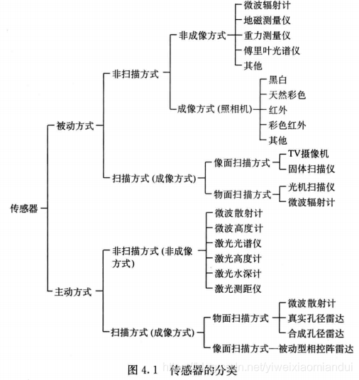 传感器的分类