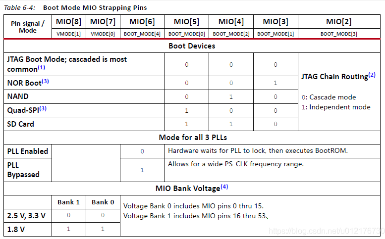 ZYNQ7000 FSBL加载启动代码详解