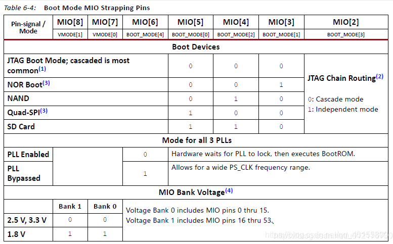 ZYNQ7000 FSBL加载启动代码详解