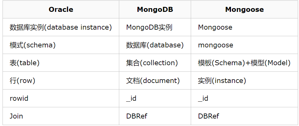 MongoDB(NoSQL)数据库入门及基本操作