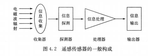 遥感传感器的一般构成图4 . 2