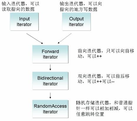 iterator