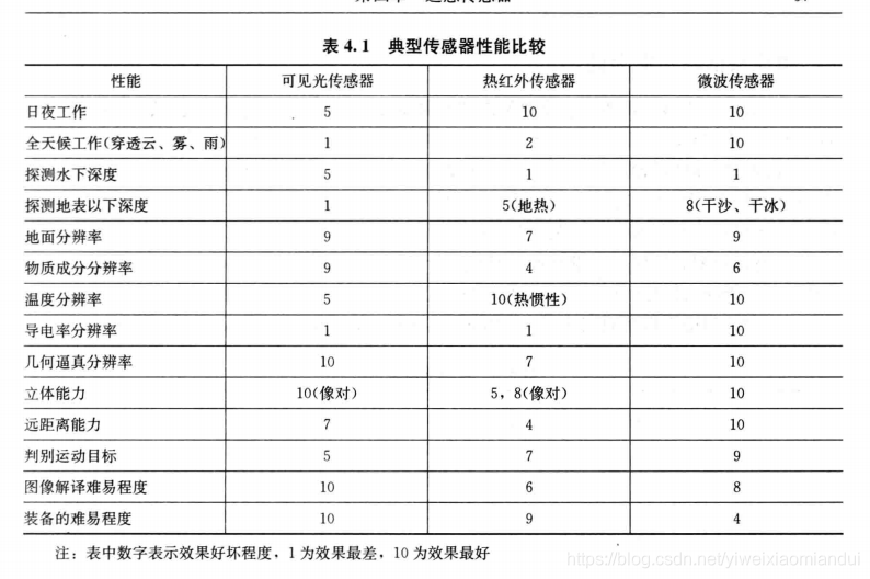 典型传感器各个性能比较表