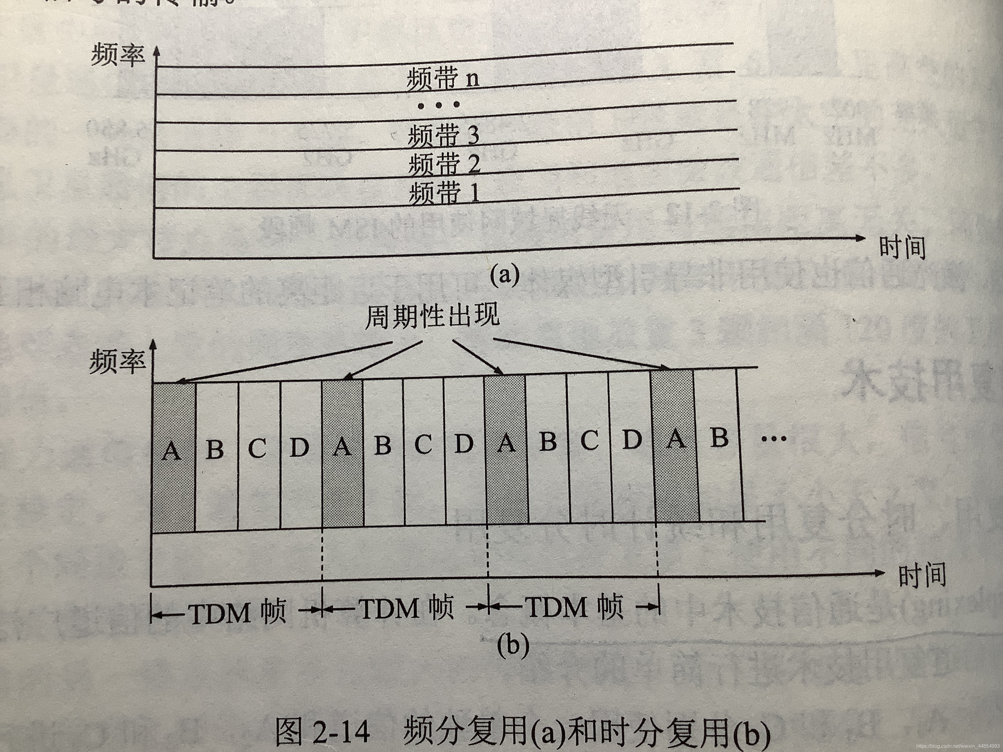 频分复用和时分复用