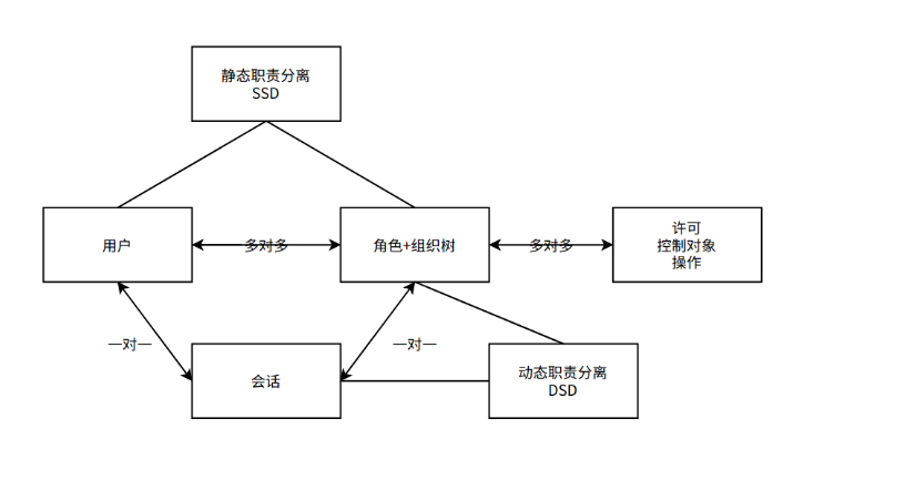 RBAC 模型是什么？