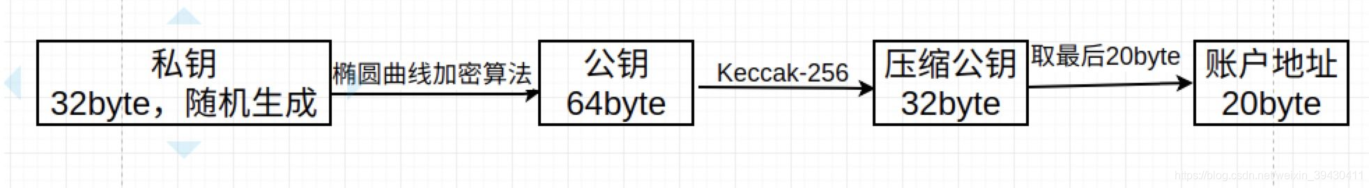 以太坊公钥生成地址的具体过程