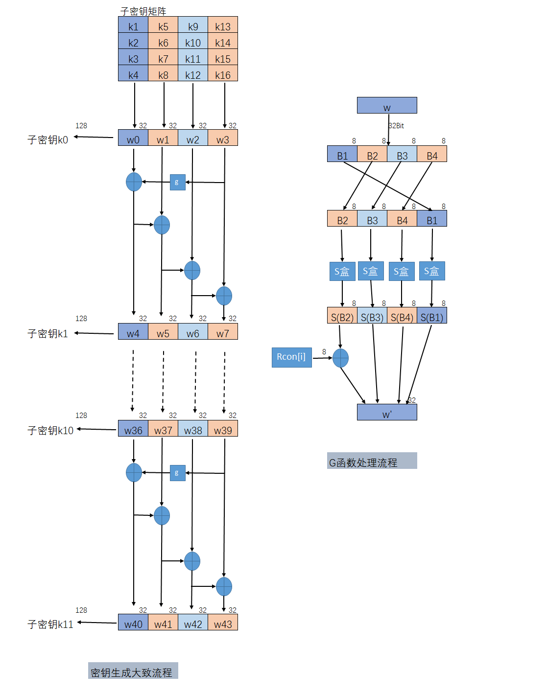 算法——对称加密——AES(Rijndael)_subbytesCSDN博客