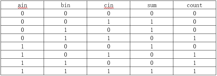 FPGA（2）--例化语句--1位全加器