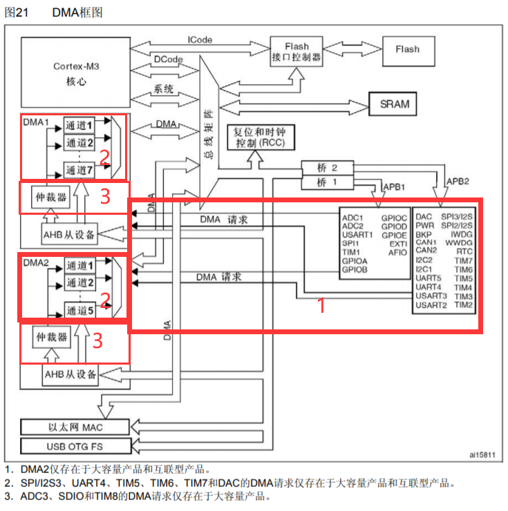 STM32F103ZE_DMA笔记_stm32f103zedma通道-CSDN博客
