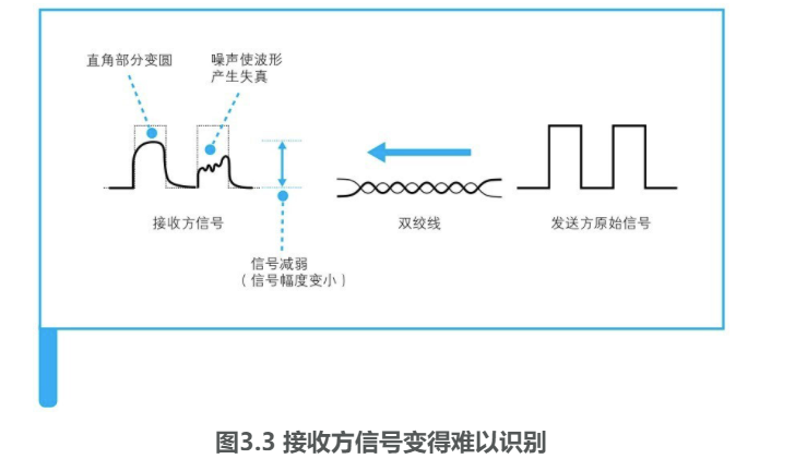 防止网线中的信号衰减很重要_网线信号衰减-CSDN博客
