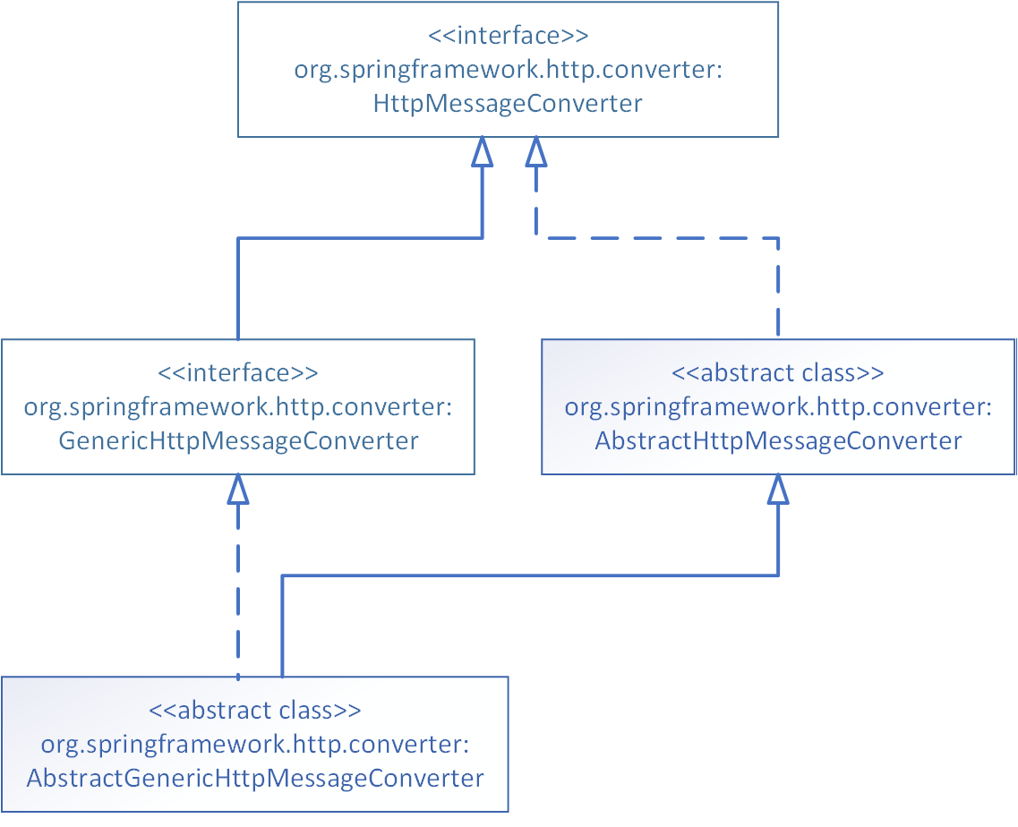 Spring/Boot/Cloud系列知识:HttpMessageConverter转换器使用方式-CSDN博客