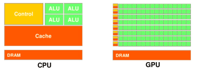 GPU加速原理浅析及代码实现-CSDN博客