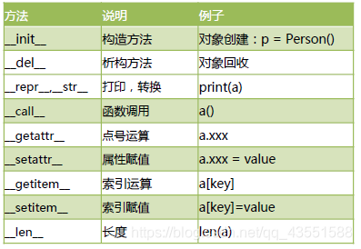 常见的特殊方法