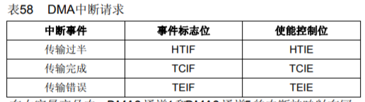 STM32F103ZE_DMA笔记