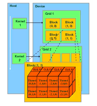 GPU加速原理浅析及代码实现-CSDN博客