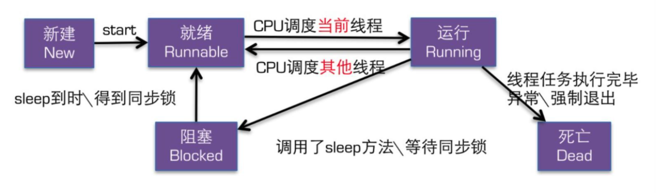 Java多线程详细基础教程 全套