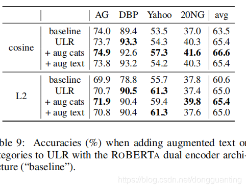 【ACL 2021】《 Unsupervised Label Refinement Improves Dataless Text Classification》阅读笔记