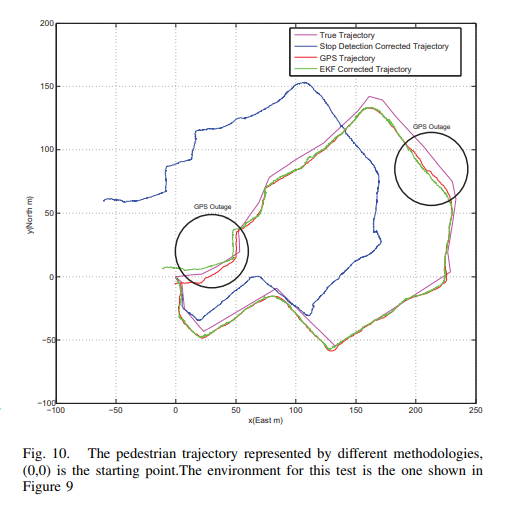 详解基于IMU/GPS的行人定位： IMU/GPS Based Pedestrian Localization