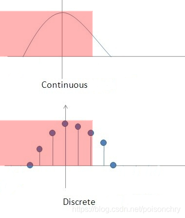 概率论基础 —— 3.离散型、连续型概率模型,及其概率密度与概率分布函数