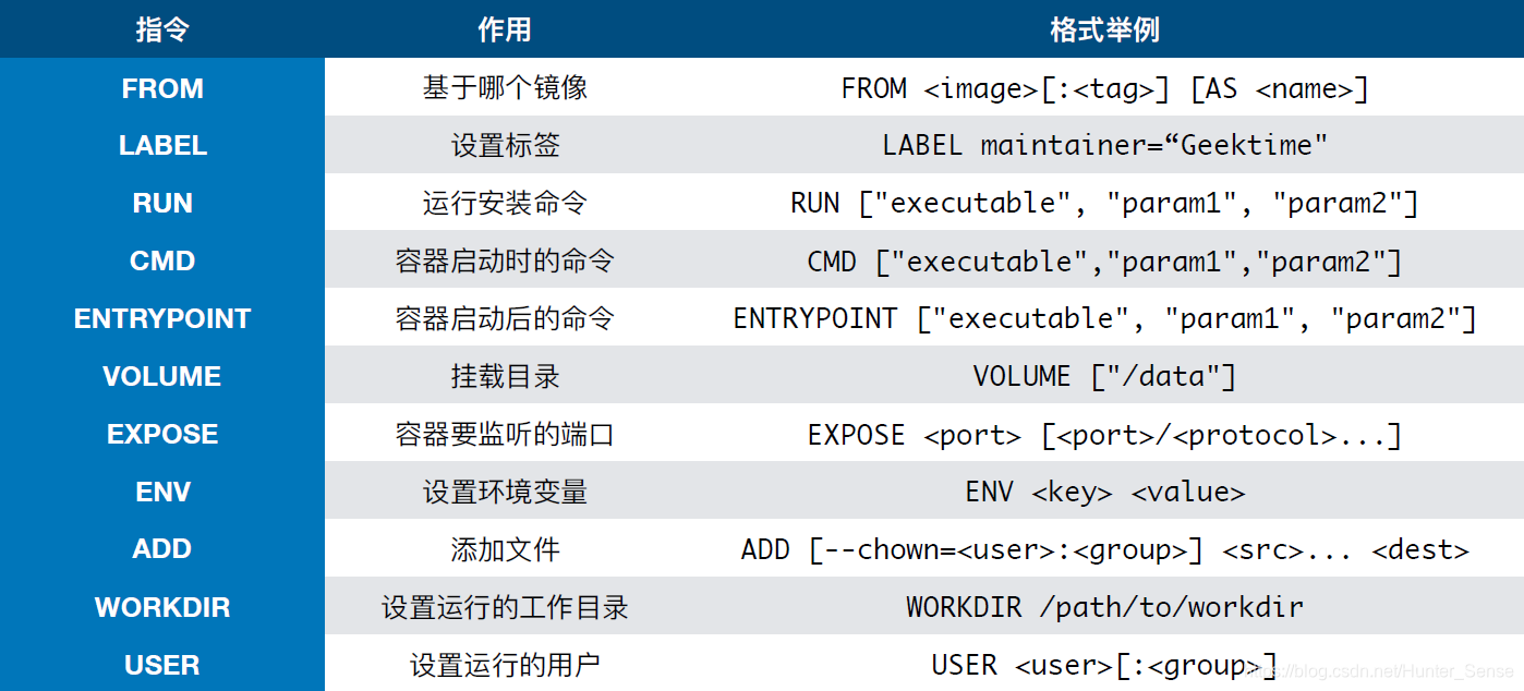 Dokerfile的一些常用指令