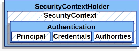 SecurityContextHolderSecurityContextAuthehticationGrantedAuthoritys ֮Ĺϵ