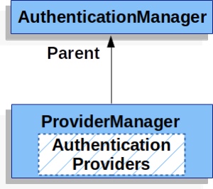 AuthenticationManager、ProviderManager、AuthenticationProvider 之间的关系