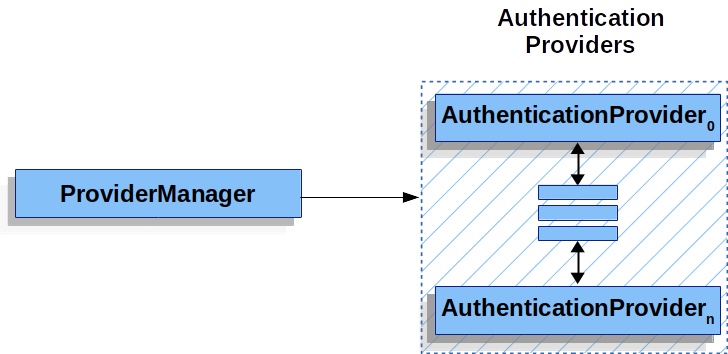 ProviderManager 与 AuthenticationProvider 之间的关系