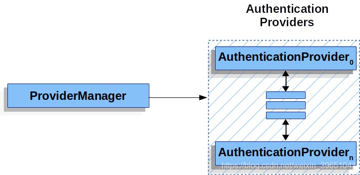 ProviderManager  AuthenticationProvider ֮Ĺϵ