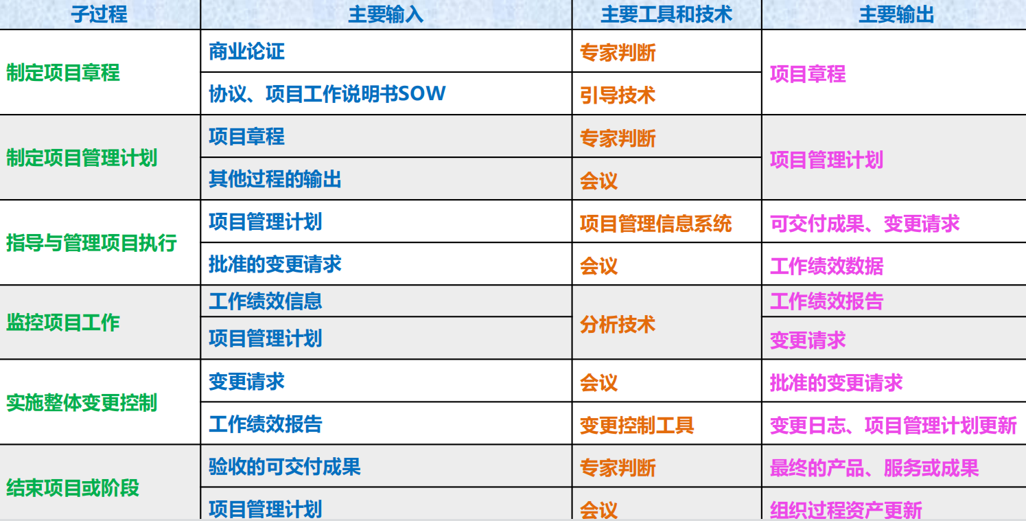 第4章 项目整体管理 与 第16章 项目变更管理