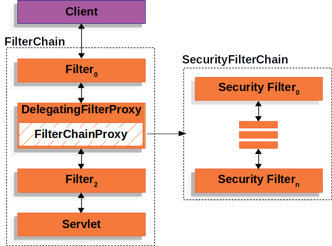 DelegatingFilterProxy、FilterChainProxy、SecurityFilterChain 的关系