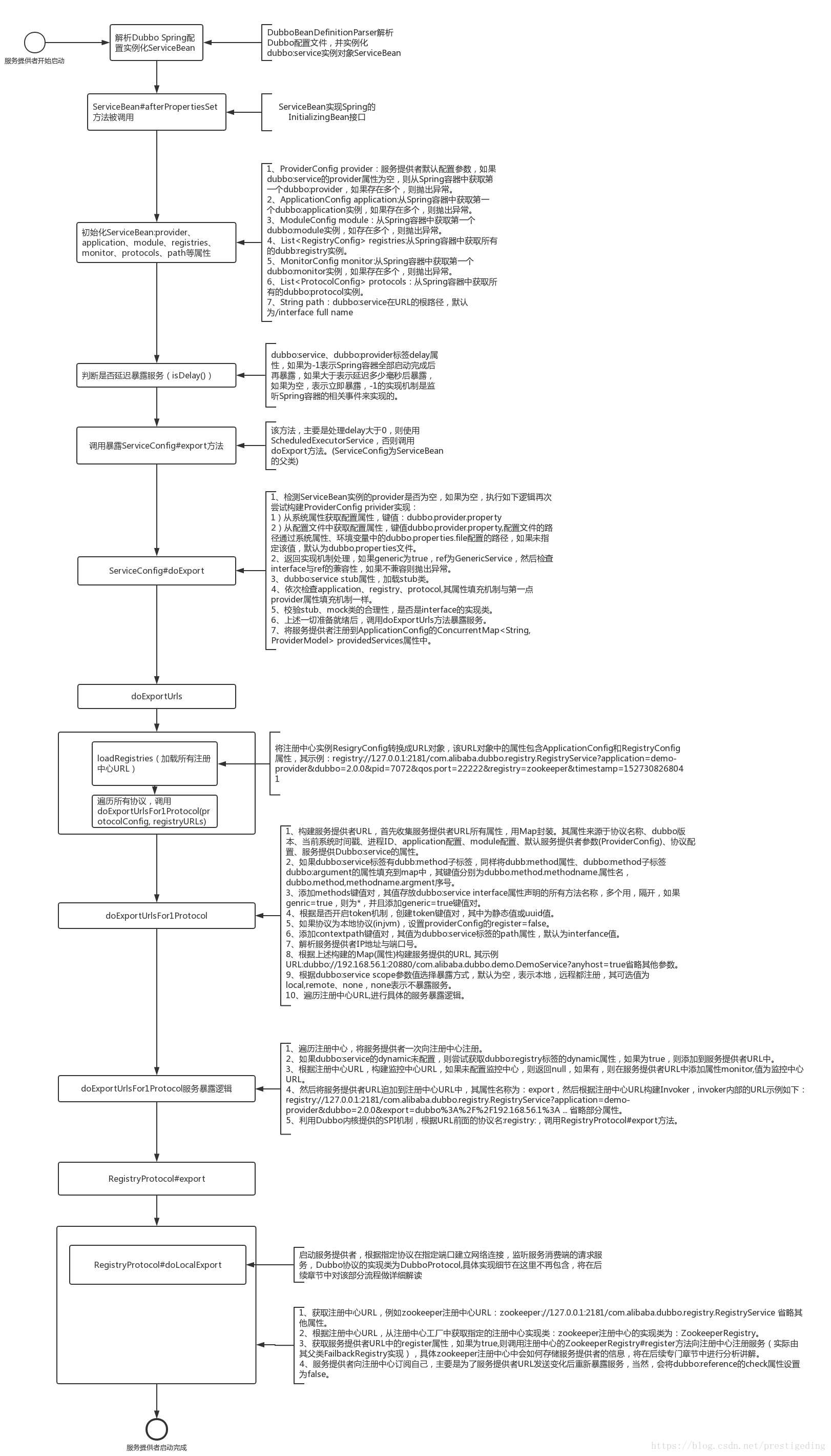 Dubbo服务提供者启动流程