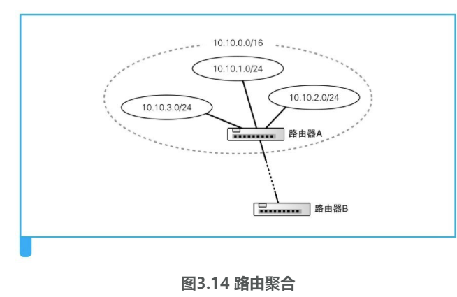 路由表中的信息
