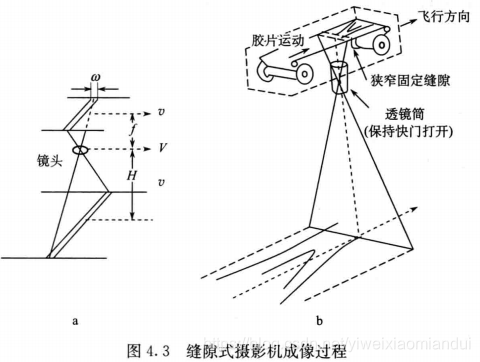 缝隙式摄影机成像过程