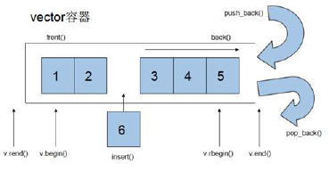 vector容器接口总结