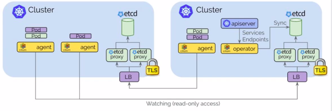 【kubernetes/k8s概念】cilium架构与概念